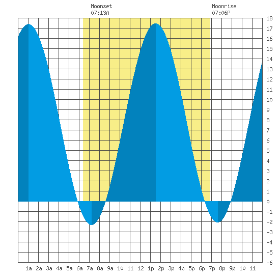 Annette tide chart for Wednesday, September 18, 2024