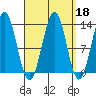 Annette tide chart for Wednesday, September 18, 2024