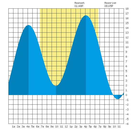 Annette tide chart for Sunday, September 22, 2024