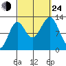 Annette tide chart for Tuesday, September 24, 2024