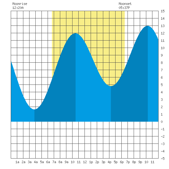 Annette tide chart for Friday, September 27, 2024