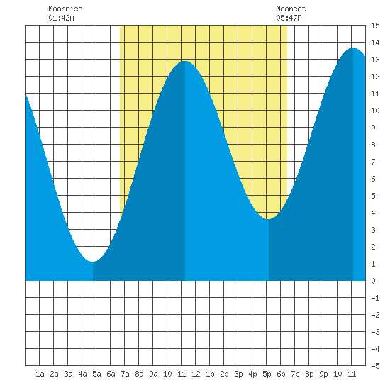 Annette tide chart for Saturday, September 28, 2024