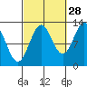 Annette tide chart for Saturday, September 28, 2024