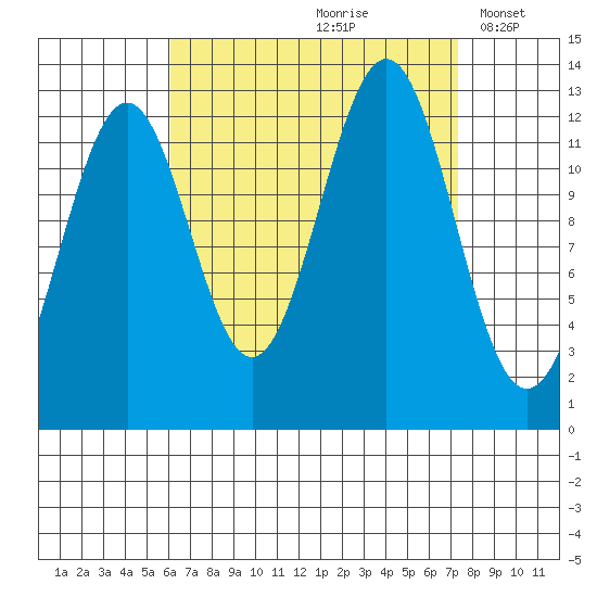 Annette tide chart for Sunday, September 8, 2024