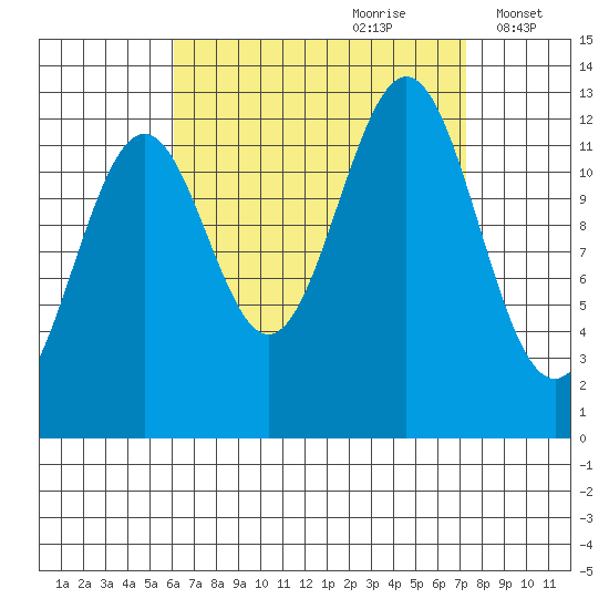 Annette tide chart for Monday, September 9, 2024