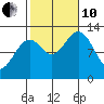 Annette tide chart for Thursday, October 10, 2024