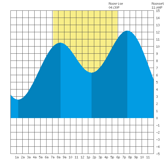 Annette tide chart for Friday, October 11, 2024