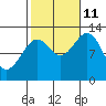 Annette tide chart for Friday, October 11, 2024