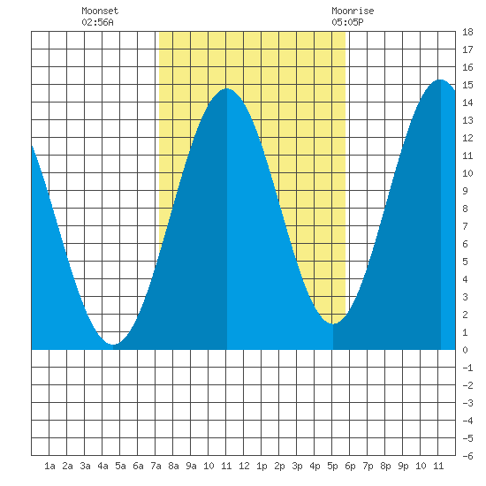 Annette tide chart for Monday, October 14, 2024