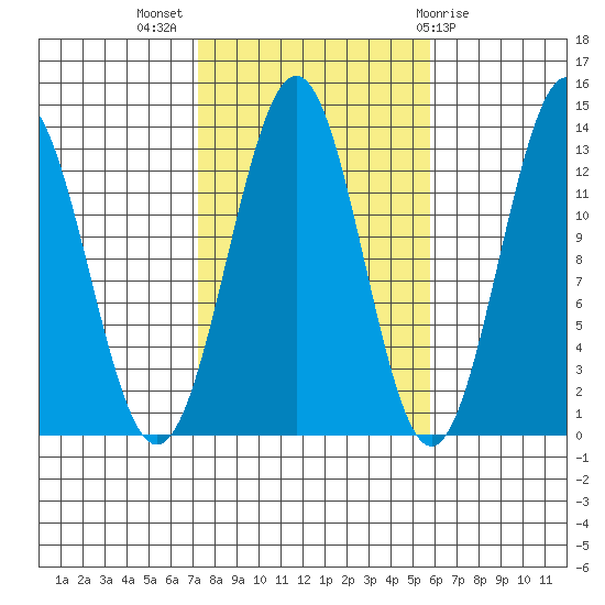 Annette tide chart for Tuesday, October 15, 2024