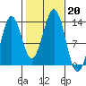 Annette tide chart for Sunday, October 20, 2024