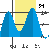 Annette tide chart for Monday, October 21, 2024