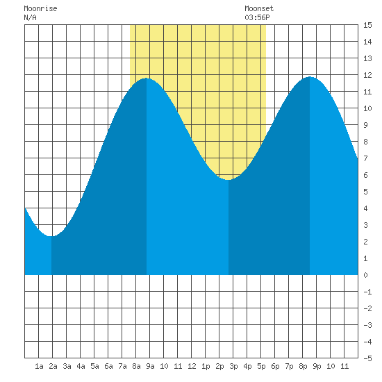 Annette tide chart for Friday, October 25, 2024