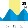 Annette tide chart for Friday, October 25, 2024