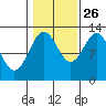 Annette tide chart for Saturday, October 26, 2024