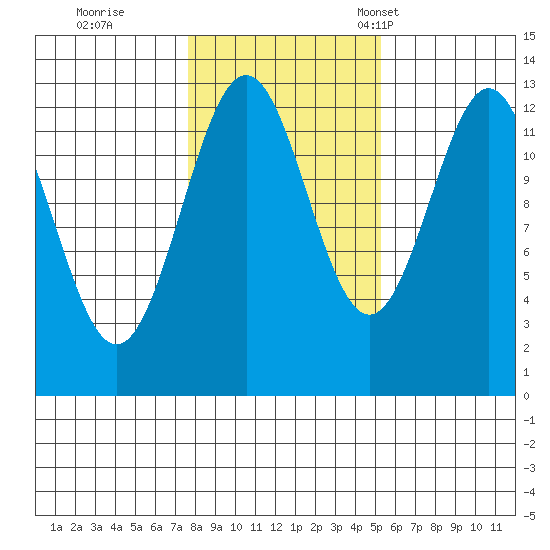Annette tide chart for Sunday, October 27, 2024