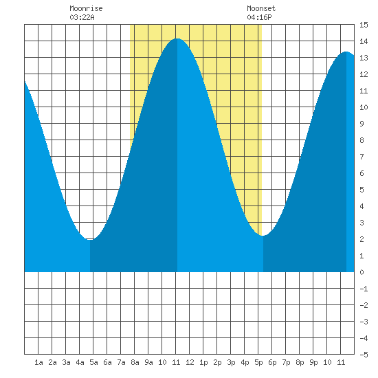 Annette tide chart for Monday, October 28, 2024