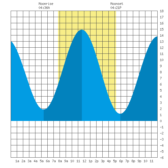 Annette tide chart for Tuesday, October 29, 2024
