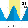 Annette tide chart for Tuesday, October 29, 2024