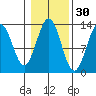 Annette tide chart for Wednesday, October 30, 2024