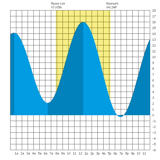 Annette tide chart for Thursday, October 31, 2024