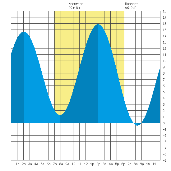 Annette tide chart for Friday, October 4, 2024