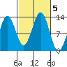 Annette tide chart for Saturday, October 5, 2024