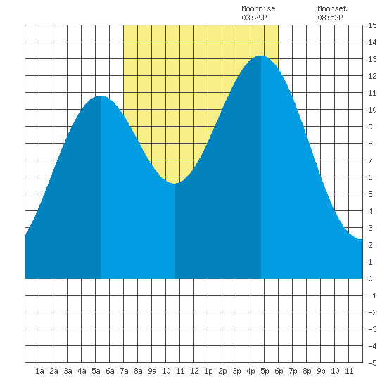 Annette tide chart for Wednesday, October 9, 2024