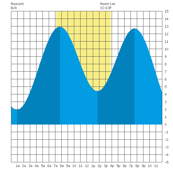 Annette tide chart for Sunday, November 10, 2024
