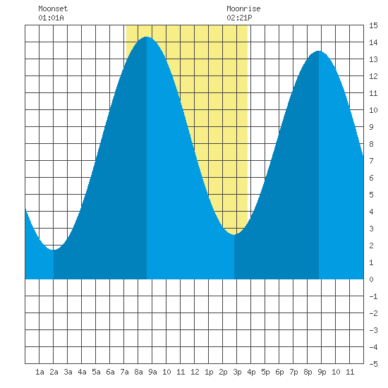 Annette tide chart for Monday, November 11, 2024