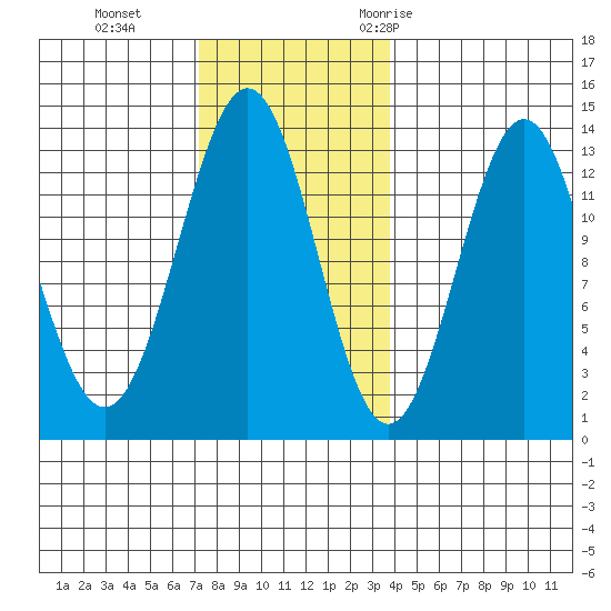 Annette tide chart for Tuesday, November 12, 2024