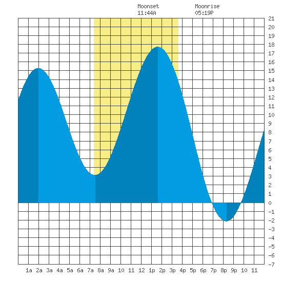 Annette tide chart for Monday, November 18, 2024