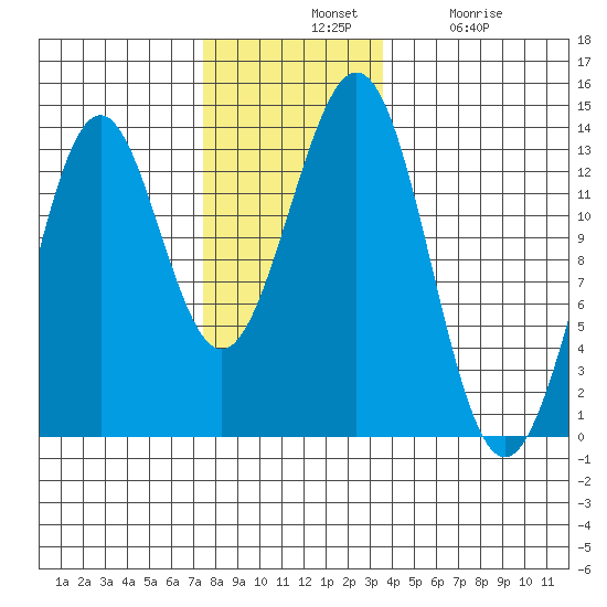 Annette tide chart for Tuesday, November 19, 2024