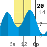 Annette tide chart for Wednesday, November 20, 2024