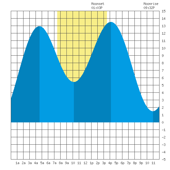 Annette tide chart for Thursday, November 21, 2024