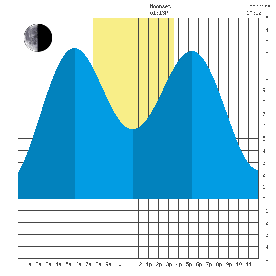 Annette tide chart for Friday, November 22, 2024