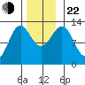 Annette tide chart for Friday, November 22, 2024