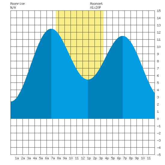Annette tide chart for Saturday, November 23, 2024