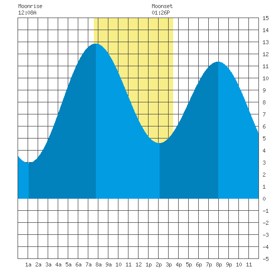 Annette tide chart for Sunday, November 24, 2024