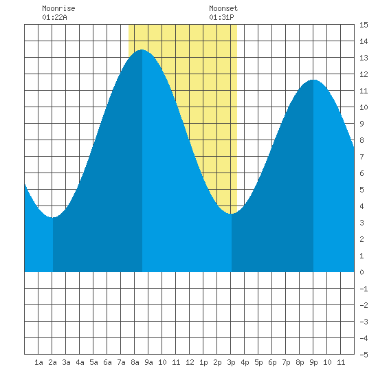 Annette tide chart for Monday, November 25, 2024