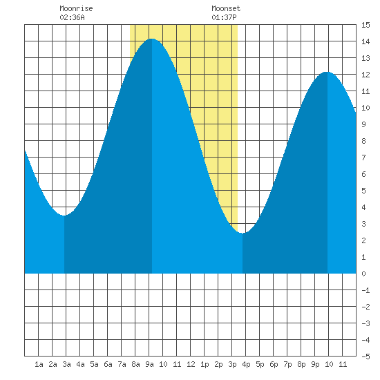 Annette tide chart for Tuesday, November 26, 2024