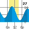 Annette tide chart for Wednesday, November 27, 2024