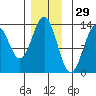 Annette tide chart for Friday, November 29, 2024