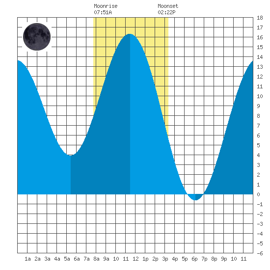 Annette tide chart for Saturday, November 30, 2024