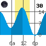 Annette tide chart for Saturday, November 30, 2024