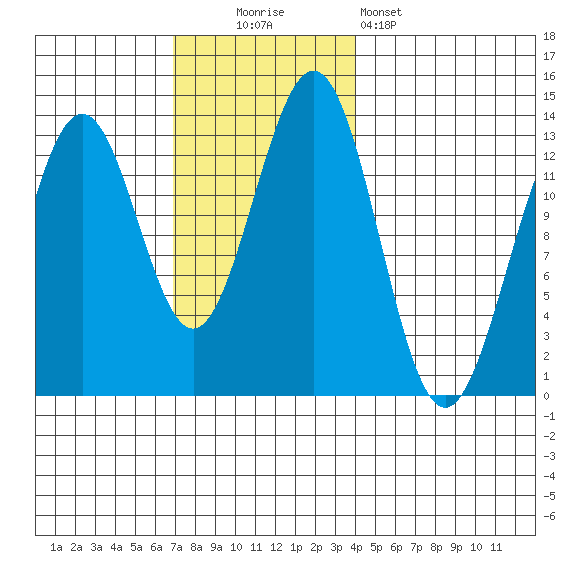 Annette tide chart for Sunday, November 3, 2024