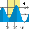 Annette tide chart for Monday, November 4, 2024