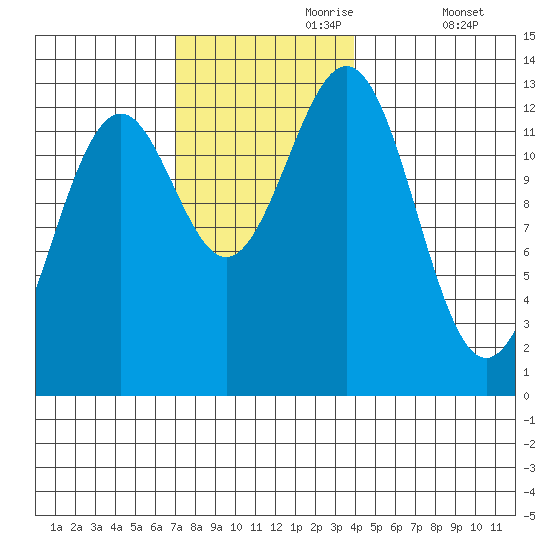 Annette tide chart for Thursday, November 7, 2024