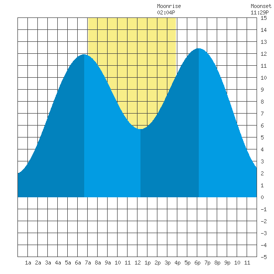 Annette tide chart for Saturday, November 9, 2024