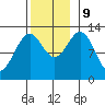 Annette tide chart for Saturday, November 9, 2024